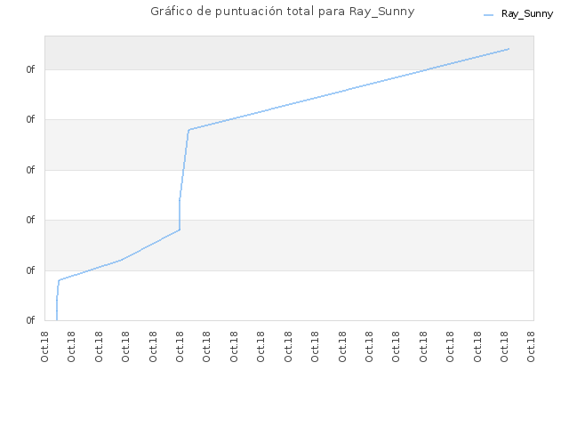 Gráfico de puntuación total para Ray_Sunny