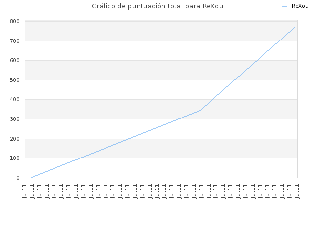 Gráfico de puntuación total para ReXou
