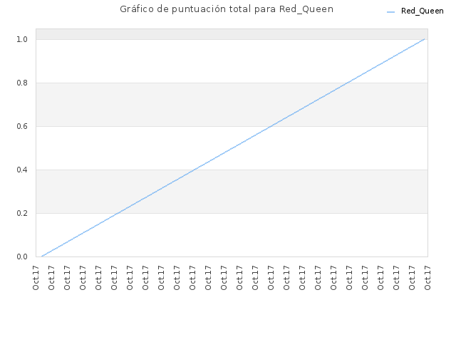 Gráfico de puntuación total para Red_Queen