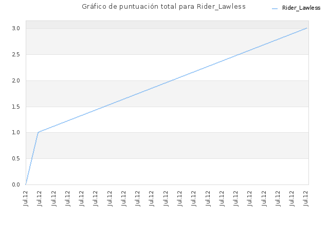 Gráfico de puntuación total para Rider_Lawless