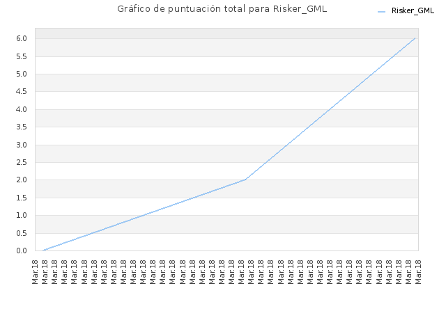 Gráfico de puntuación total para Risker_GML