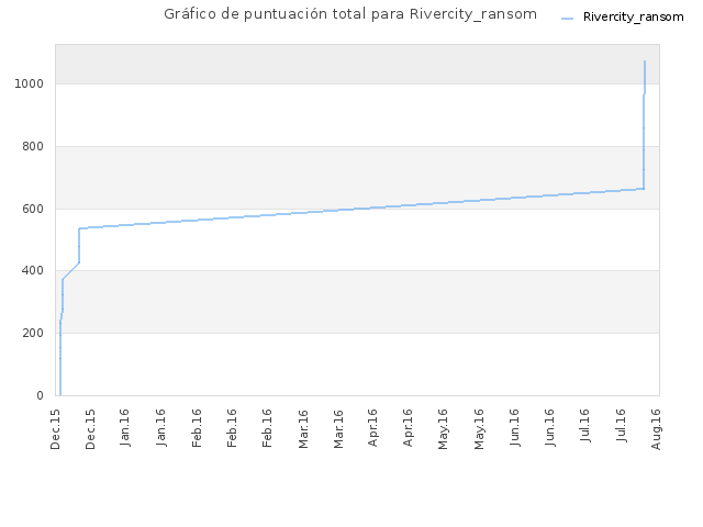 Gráfico de puntuación total para Rivercity_ransom