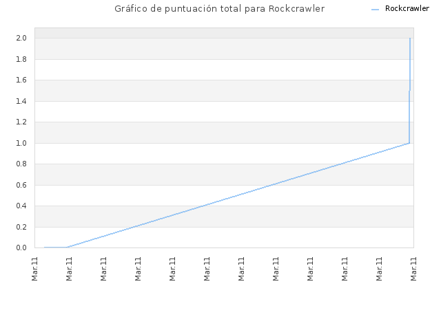 Gráfico de puntuación total para Rockcrawler