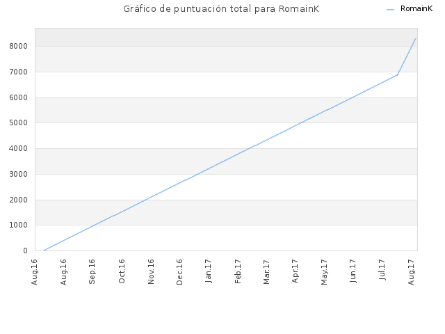 Gráfico de puntuación total para RomainK