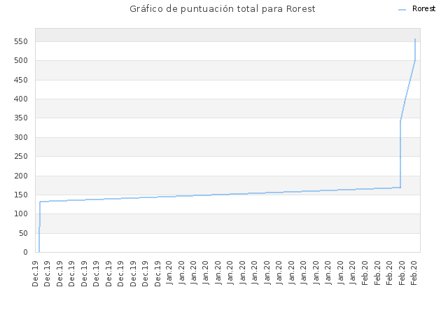 Gráfico de puntuación total para Rorest