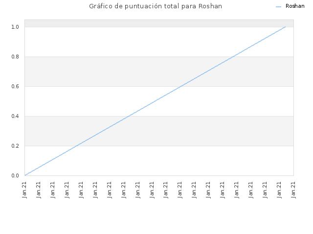 Gráfico de puntuación total para Roshan