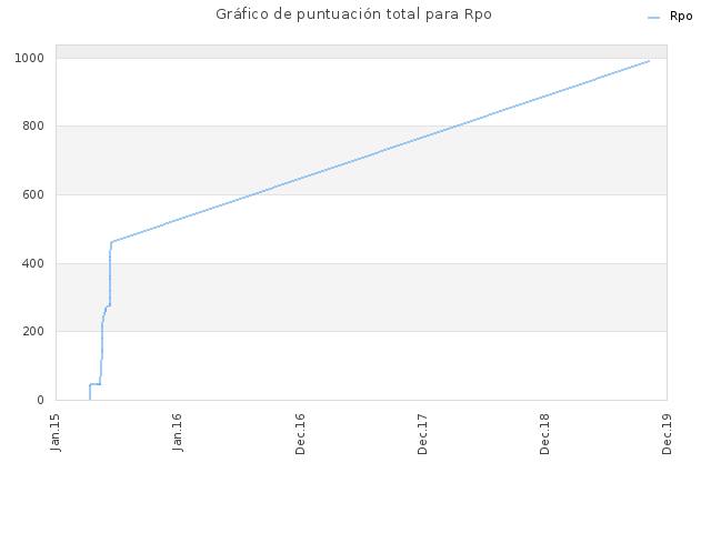 Gráfico de puntuación total para Rpo