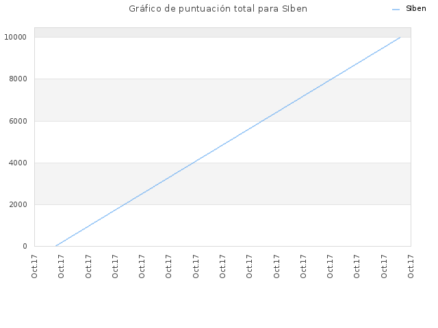 Gráfico de puntuación total para SIben