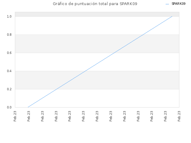 Gráfico de puntuación total para SPARK09