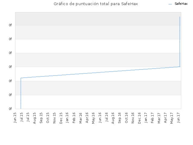 Gráfico de puntuación total para SafeHax
