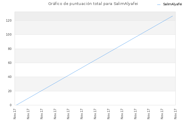 Gráfico de puntuación total para SalimAlyafei