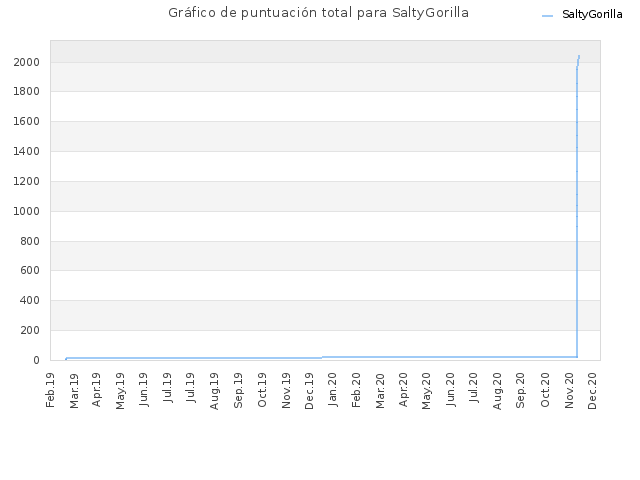Gráfico de puntuación total para SaltyGorilla