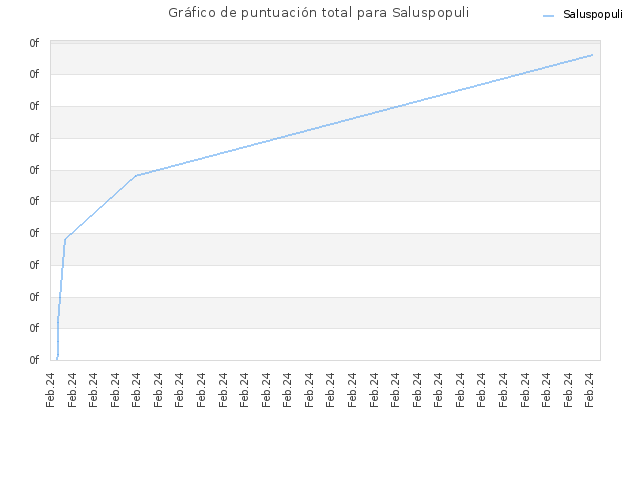 Gráfico de puntuación total para Saluspopuli