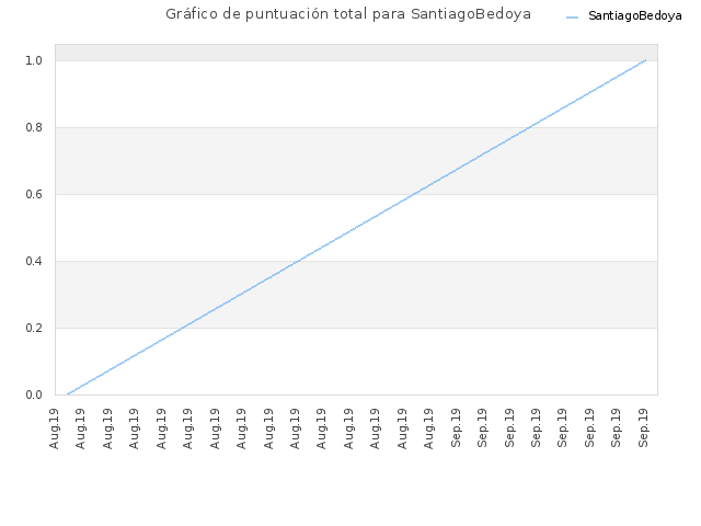 Gráfico de puntuación total para SantiagoBedoya