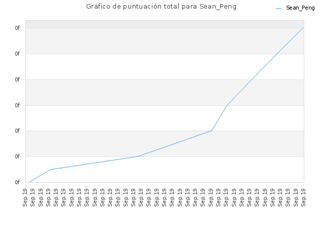 Gráfico de puntuación total para Sean_Peng