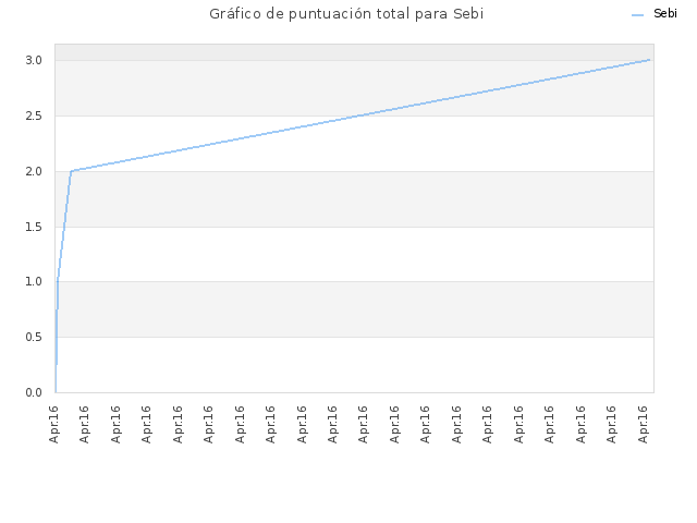 Gráfico de puntuación total para Sebi