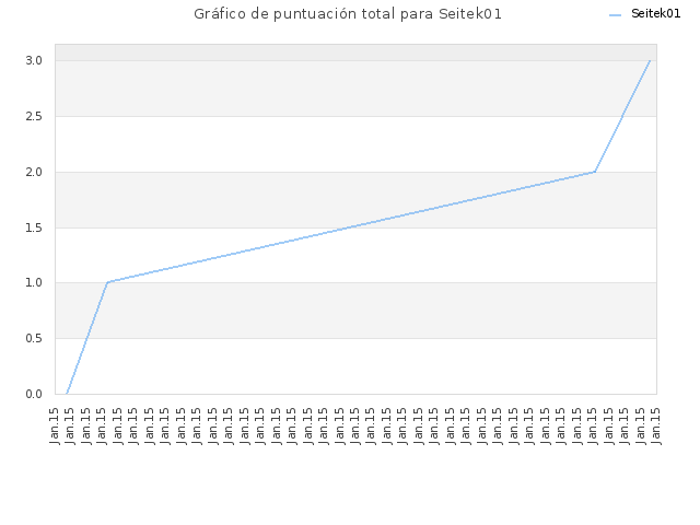 Gráfico de puntuación total para Seitek01