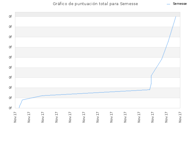 Gráfico de puntuación total para Semesse