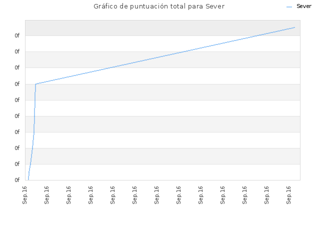 Gráfico de puntuación total para Sever
