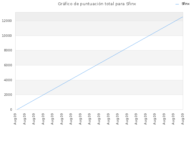 Gráfico de puntuación total para Sfinx