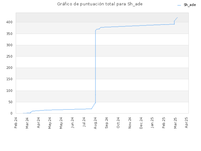Gráfico de puntuación total para Sh_ade