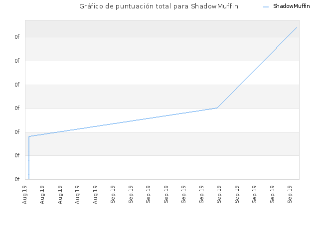 Gráfico de puntuación total para ShadowMuffin