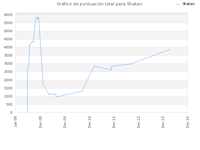 Gráfico de puntuación total para Shakan