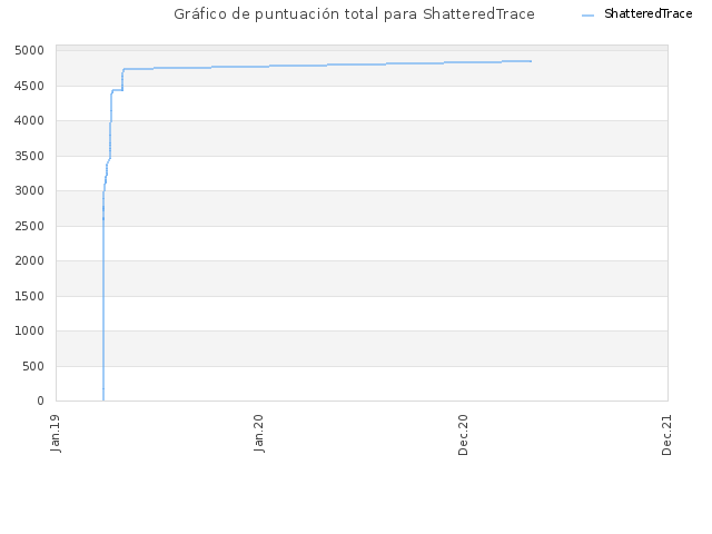Gráfico de puntuación total para ShatteredTrace