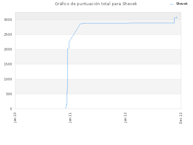 Gráfico de puntuación total para Shevek