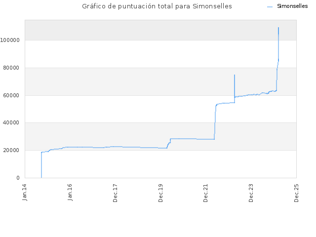 Gráfico de puntuación total para Simonselles