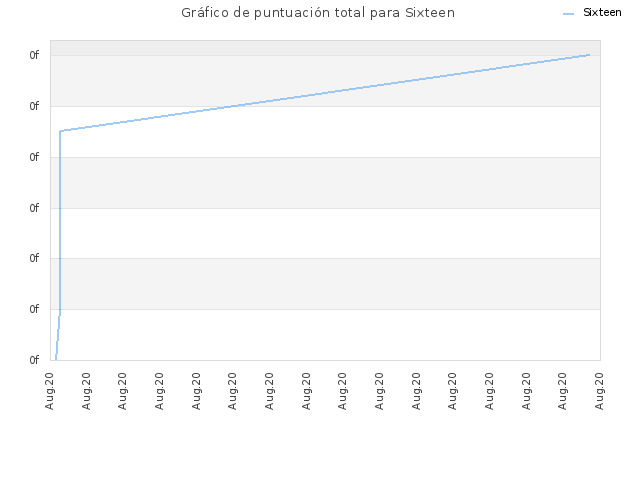 Gráfico de puntuación total para Sixteen