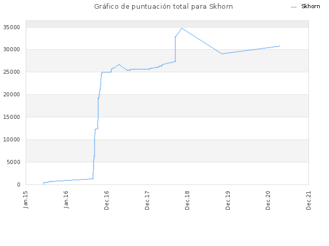 Gráfico de puntuación total para Skhorn