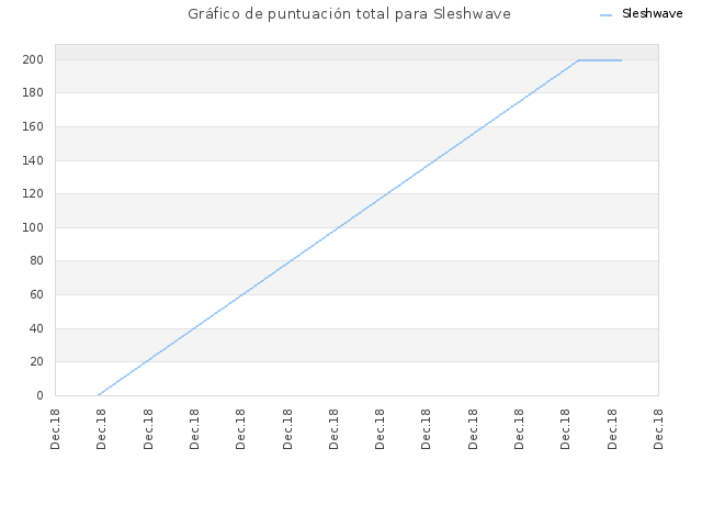 Gráfico de puntuación total para Sleshwave
