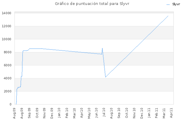 Gráfico de puntuación total para Slyvr