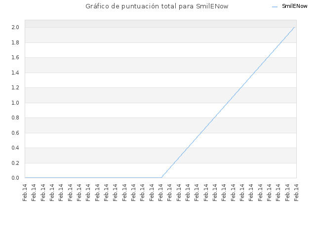 Gráfico de puntuación total para SmilENow