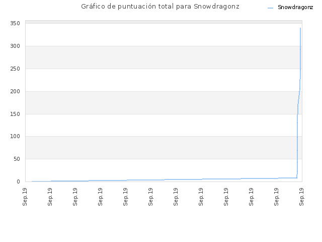 Gráfico de puntuación total para Snowdragonz