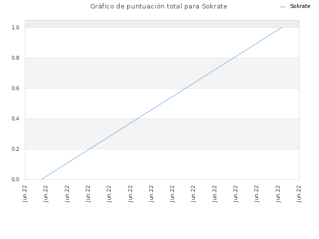 Gráfico de puntuación total para Sokrate