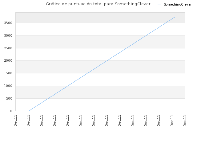 Gráfico de puntuación total para SomethingClever