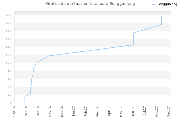Gráfico de puntuación total para Songguniang
