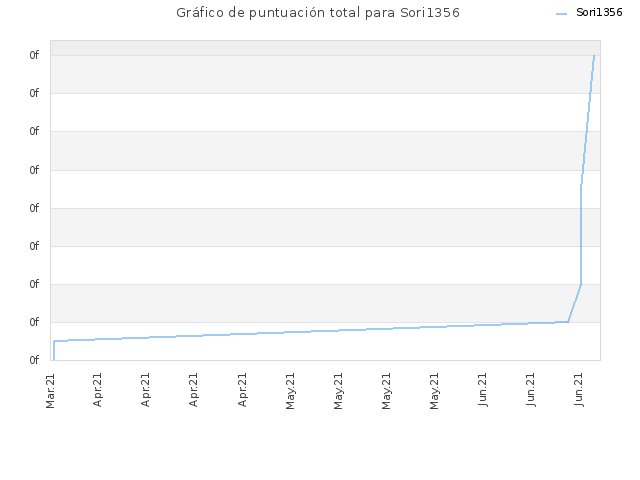 Gráfico de puntuación total para Sori1356