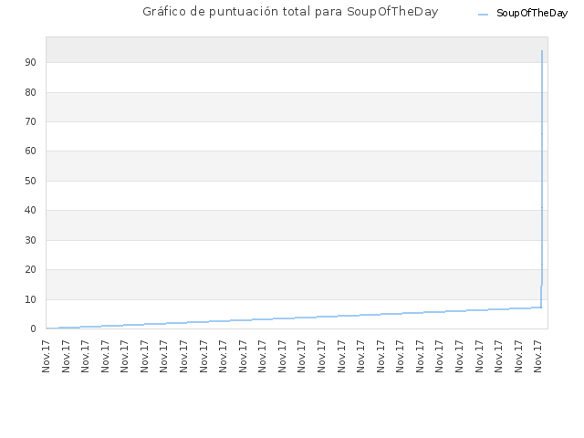 Gráfico de puntuación total para SoupOfTheDay