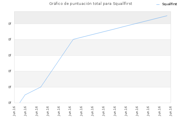 Gráfico de puntuación total para Squallfirst
