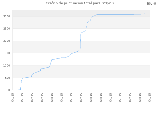 Gráfico de puntuación total para St3ynS