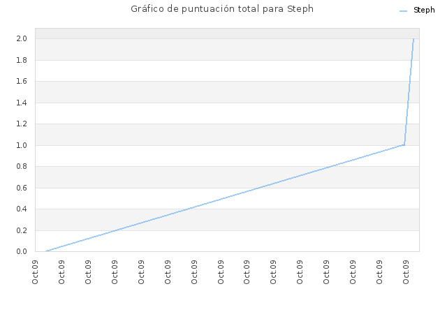 Gráfico de puntuación total para Steph