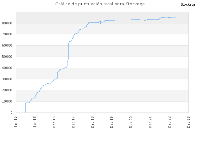 Gráfico de puntuación total para Stockage