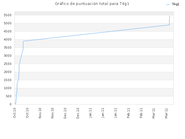 Gráfico de puntuación total para T4g1