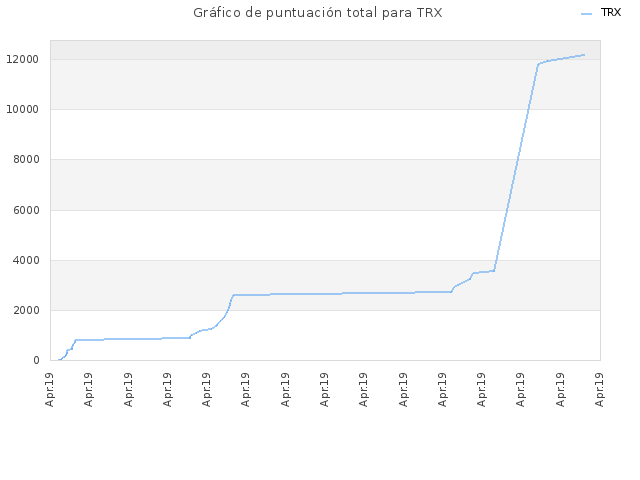 Gráfico de puntuación total para TRX