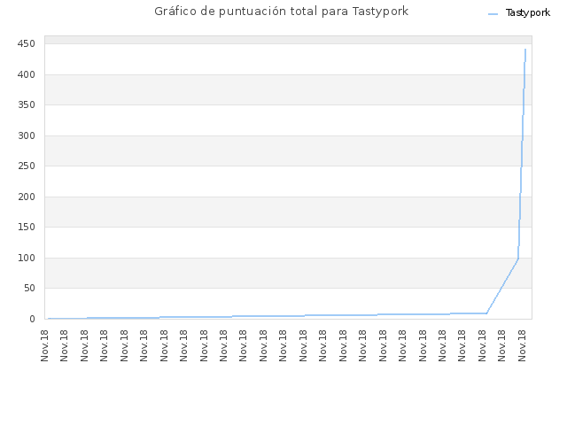 Gráfico de puntuación total para Tastypork