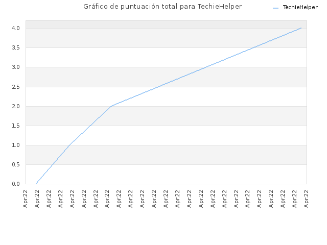 Gráfico de puntuación total para TechieHelper