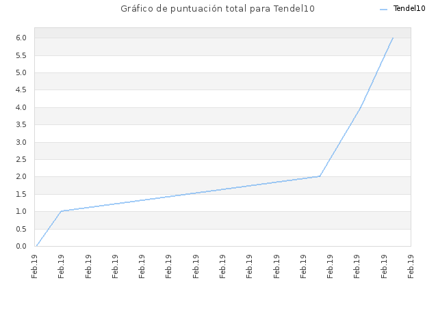 Gráfico de puntuación total para Tendel10